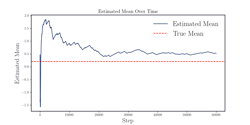 MCMC estimate of the mean of the distribution alt text