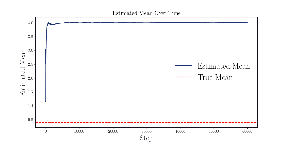 MCMC estimate of the mean of the distribution, with larger separation alt text