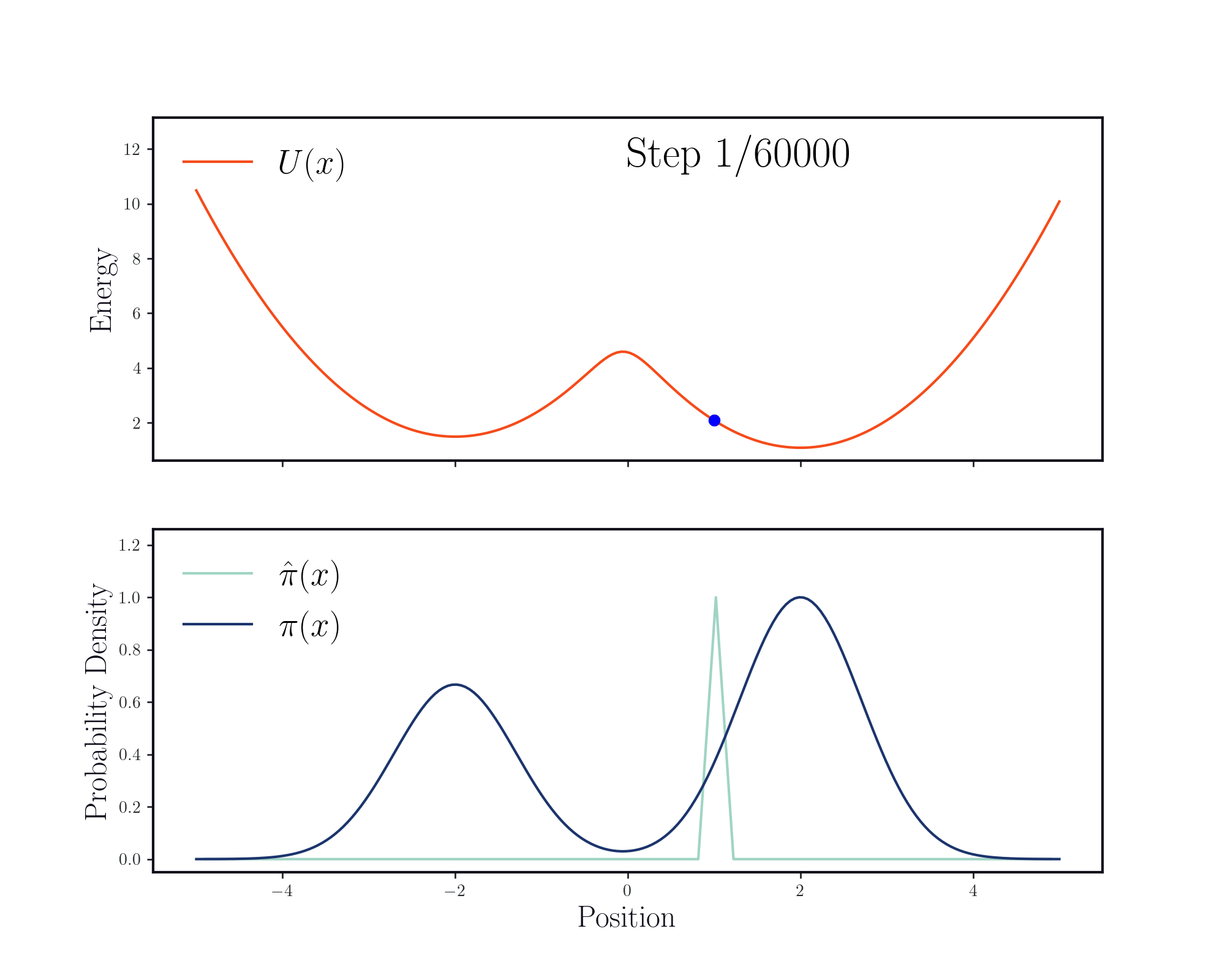 GIF of MCMC in a double well potential