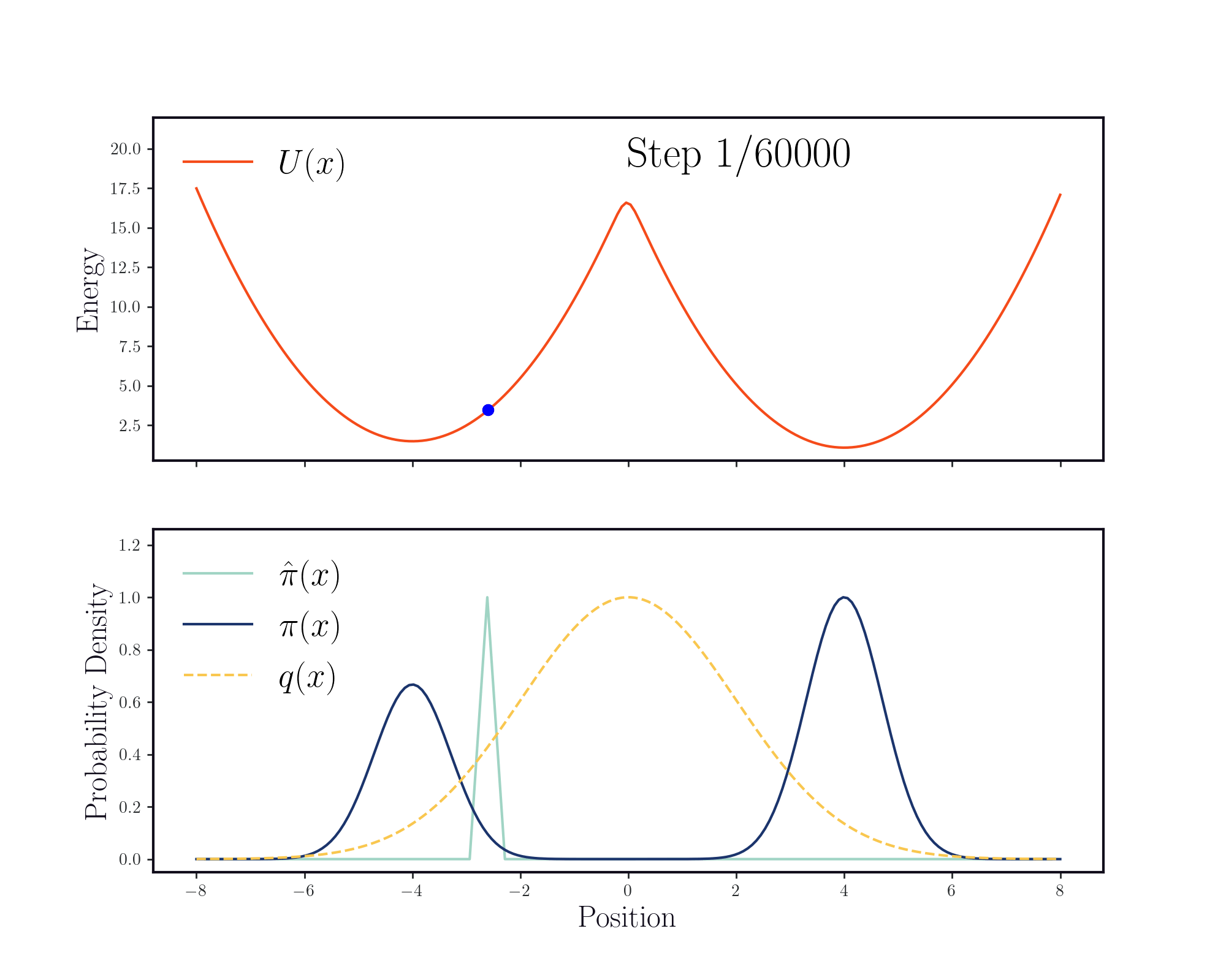 GIF of Global MCMC in a double well potential with larger mode separation