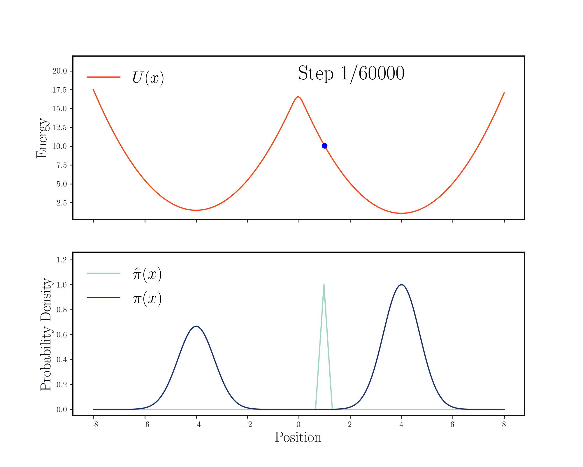 GIF of MCMC in a double well potential with larger mode separation